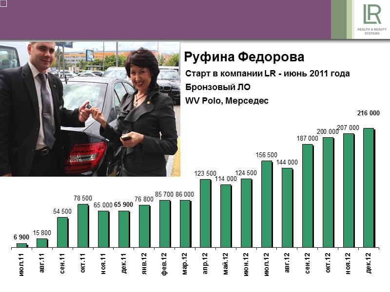 Руфина Федорова Старт в компании LR - июнь 2011 года Руфина Федорова Старт в компании LR - июнь 2011 года